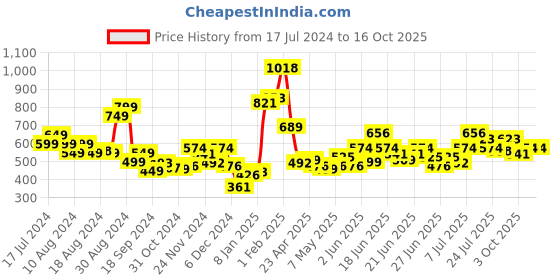 myntra.com Stylecast X Hersheinbox Striped Shirt Style Crop Top stylecast x hersheinbox Price History Graph from 17 Jul 2024 to 16 Oct 2025