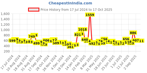 myntra.com Stylecast X Hersheinbox Striped Shirt Style Crop Top stylecast x hersheinbox Price History Graph from 17 Jul 2024 to 17 Oct 2025