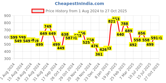 myntra.com Stylecast X Hersheinbox Striped Shirt Style Crop Top stylecast x hersheinbox Price History Graph from 1 Aug 2024 to 27 Oct 2025