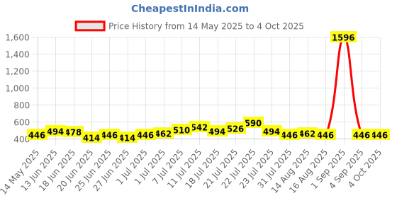 myntra.com Stylecast X Hersheinbox Striped V-Neck Sleeveless Bodysuit stylecast x hersheinbox Price History Graph from 14 May 2025 to 4 Oct 2025
