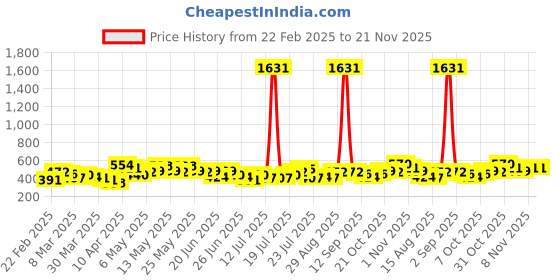 myntra.com Stylecast X Hersheinbox Sweetheart Neck Crop Top stylecast x hersheinbox Price History Graph from 22 Feb 2025 to 20 Nov 2025