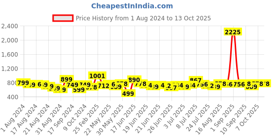 myntra.com Stylecast X Hersheinbox Sweetheart Neck Denim Styled Back Top stylecast x hersheinbox Price History Graph from 1 Aug 2024 to 13 Oct 2025