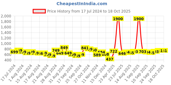 myntra.com Stylecast X Hersheinbox Sweetheart Neck Lace Corset Crop Top stylecast x hersheinbox Price History Graph from 17 Jul 2024 to 18 Oct 2025