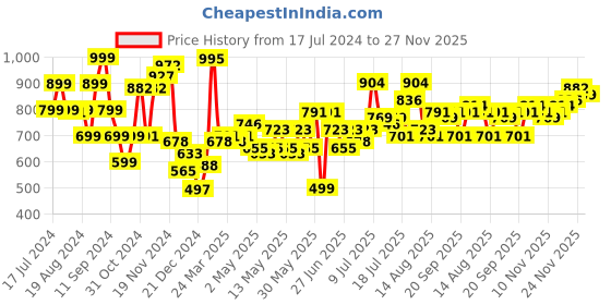 myntra.com Stylecast X Hersheinbox Sweetheart Neck Slit Sleeves Crop Top stylecast x hersheinbox Price History Graph from 17 Jul 2024 to 27 Nov 2025