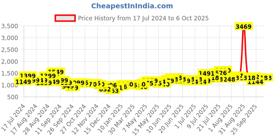 myntra.com Stylecast X Hersheinbox Tie & Dye Dyed Ruffled Maxi Dress stylecast x hersheinbox Price History Graph from 17 Jul 2024 to 4 Oct 2025