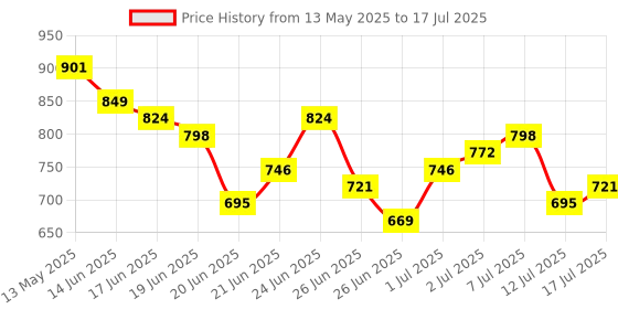 myntra.com Stylecast X Hersheinbox Tie-Up Crop Shirt Style Top stylecast x hersheinbox Price History Graph from 13 May 2025 to 17 Jul 2025