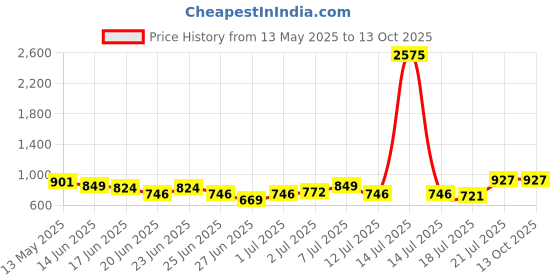 myntra.com Stylecast X Hersheinbox Tie-Up Detail Cuffed Sleeves Crop Shirt Style Top stylecast x hersheinbox Price History Graph from 13 May 2025 to 13 Oct 2025
