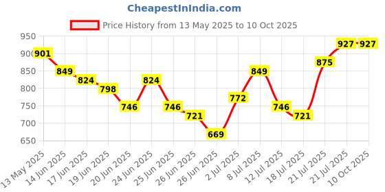 myntra.com Stylecast X Hersheinbox Tie-Up Detail Drop-Sleeves Shirt Style Crop Top with Cut-Outs stylecast x hersheinbox Price History Graph from 13 May 2025 to 9 Oct 2025