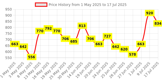 myntra.com Stylecast X Hersheinbox Tie-Up Detailed V-Neck Flared Sleeve Regular Top stylecast x hersheinbox Price History Graph from 1 May 2025 to 17 Jul 2025
