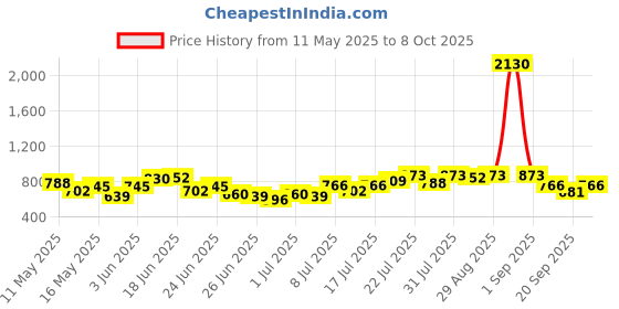 myntra.com Stylecast X Hersheinbox Tie-Up Floral Printed Oversized Top stylecast x hersheinbox Price History Graph from 11 May 2025 to 8 Oct 2025