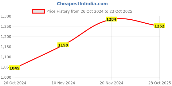 myntra.com Stylecast X Hersheinbox Tie-Up Neck Flared Sleeve A-Line Mini Dress stylecast x hersheinbox Price History Graph from 26 Oct 2024 to 23 Oct 2025