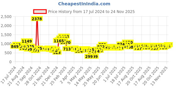 myntra.com Stylecast X Hersheinbox Tie-Up Neck Lace Mini Dress stylecast x hersheinbox Price History Graph from 17 Jul 2024 to 24 Nov 2025