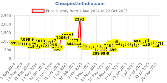 myntra.com Stylecast X Hersheinbox Tie-Up Neck Lace Mini Sheath Dress stylecast x hersheinbox Price History Graph from 1 Aug 2024 to 11 Oct 2025