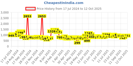 myntra.com Stylecast X Hersheinbox Tie-Up Neck Lace Sheath Dress stylecast x hersheinbox Price History Graph from 17 Jul 2024 to 12 Oct 2025