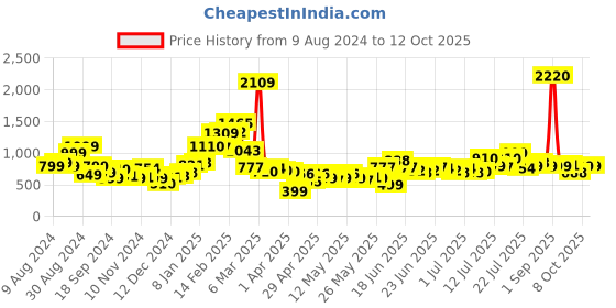myntra.com Stylecast X Hersheinbox Tie-Up Neck Lace Sheath Mini Dress stylecast x hersheinbox Price History Graph from 9 Aug 2024 to 12 Oct 2025