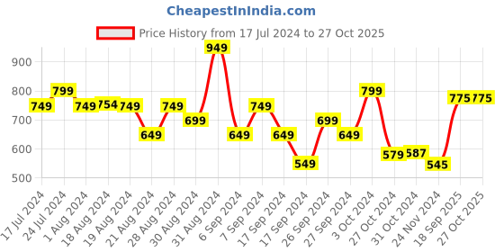myntra.com Stylecast X Hersheinbox Tie-Up Neck Net Bodycon Dress stylecast x hersheinbox Price History Graph from 17 Jul 2024 to 27 Oct 2025