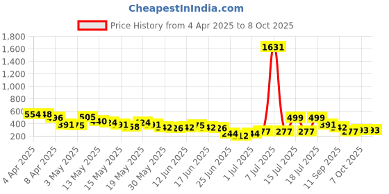 myntra.com Stylecast X Hersheinbox Top Tier Crop Top stylecast x hersheinbox Price History Graph from 4 Apr 2025 to 8 Oct 2025