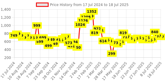 myntra.com Stylecast X Hersheinbox Tropical Print A-Line Midi Dress stylecast x hersheinbox Price History Graph from 17 Jul 2024 to 18 Jul 2025