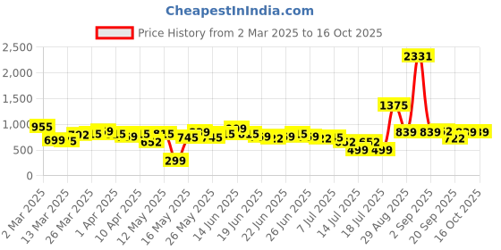 myntra.com Stylecast X Hersheinbox Tropical Print Cut-Out Back Sheath Dress stylecast x hersheinbox Price History Graph from 2 Mar 2025 to 16 Oct 2025