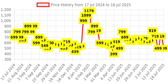 myntra.com Stylecast X Hersheinbox Tropical Print Empire Midi Dress stylecast x hersheinbox Price History Graph from 17 Jul 2024 to 18 Jul 2025