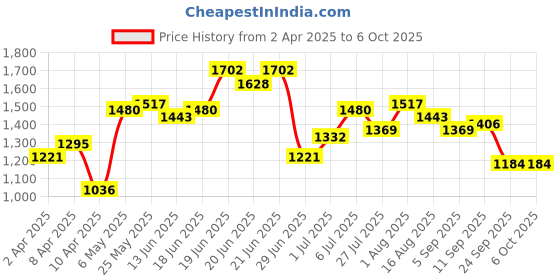 myntra.com Stylecast X Hersheinbox Tropical Printed A-Line Maxi Dress stylecast x hersheinbox Price History Graph from 2 Apr 2025 to 4 Oct 2025