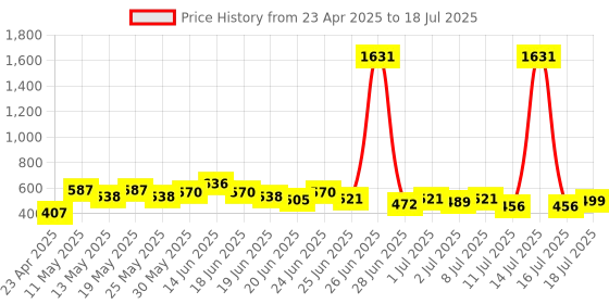 myntra.com Stylecast X Hersheinbox Twist It Up Ruched Crop Top stylecast x hersheinbox Price History Graph from 23 Apr 2025 to 18 Jul 2025