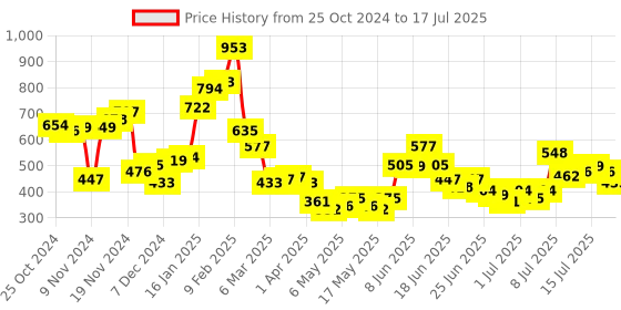 myntra.com Stylecast X Hersheinbox Twisted Crop Top stylecast x hersheinbox Price History Graph from 25 Oct 2024 to 17 Jul 2025