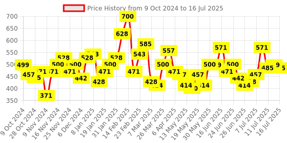 myntra.com Stylecast X Hersheinbox Twisted Crop Top stylecast x hersheinbox Price History Graph from 9 Oct 2024 to 16 Jul 2025