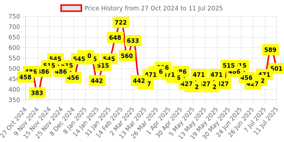 myntra.com Stylecast X Hersheinbox Twisted Crop Top stylecast x hersheinbox Price History Graph from 27 Oct 2024 to 11 Jul 2025