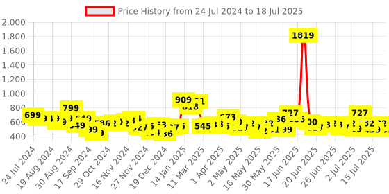 myntra.com Stylecast X Hersheinbox Twisted Lace-Up Bandeau Crop Top stylecast x hersheinbox Price History Graph from 24 Jul 2024 to 18 Jul 2025