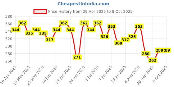 myntra.com Stylecast X Hersheinbox Typography Print Drop-Shoulder Sleeves Pure Cotton T-shirt stylecast x hersheinbox Price History Graph from 29 Apr 2025 to 8 Oct 2025