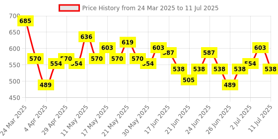 myntra.com Stylecast X Hersheinbox Typography Print Pure Cotton Crop Fitted Top stylecast x hersheinbox Price History Graph from 24 Mar 2025 to 11 Jul 2025