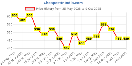 myntra.com Stylecast X Hersheinbox Typography Printed Bodycon Dress stylecast x hersheinbox Price History Graph from 25 May 2025 to 8 Oct 2025