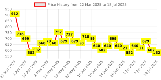 myntra.com Stylecast X Hersheinbox Typography Printed Crop Top stylecast x hersheinbox Price History Graph from 22 Mar 2025 to 18 Jul 2025