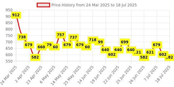 myntra.com Stylecast X Hersheinbox Typography Printed Crop Top stylecast x hersheinbox Price History Graph from 24 Mar 2025 to 11 Jul 2025