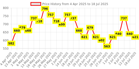 myntra.com Stylecast X Hersheinbox Typography Printed Crop Top stylecast x hersheinbox Price History Graph from 4 Apr 2025 to 12 Jul 2025