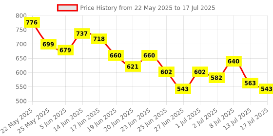 myntra.com Stylecast X Hersheinbox Typography Printed Crop Top stylecast x hersheinbox Price History Graph from 22 May 2025 to 17 Jul 2025