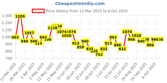 myntra.com Stylecast X Hersheinbox Typography Printed Oversized T-shirt stylecast x hersheinbox Price History Graph from 13 Mar 2025 to 6 Oct 2025