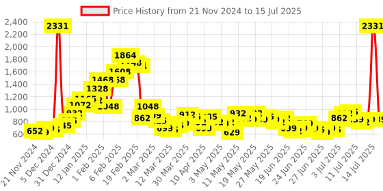 myntra.com Stylecast X Hersheinbox Typography Printed Stand Collar Bomber Jacket stylecast x hersheinbox Price History Graph from 21 Nov 2024 to 15 Jul 2025