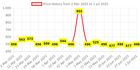 myntra.com Stylecast X Hersheinbox Typography Printed Tailored Jacket stylecast x hersheinbox Price History Graph from 2 Mar 2025 to 1 Jul 2025