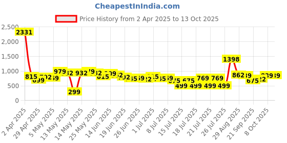 myntra.com Stylecast X Hersheinbox Typography Tease Halter Neck Sheath Maxi Dress stylecast x hersheinbox Price History Graph from 2 Apr 2025 to 12 Oct 2025