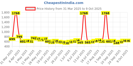 myntra.com Stylecast X Hersheinbox Urban Cool Typography Printed Oversized T-shirt stylecast x hersheinbox Price History Graph from 31 Mar 2025 to 8 Oct 2025