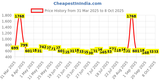myntra.com Stylecast X Hersheinbox Urban Touch Graphic Printed Oversized T-shirt stylecast x hersheinbox Price History Graph from 31 Mar 2025 to 8 Oct 2025
