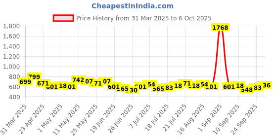 myntra.com Stylecast X Hersheinbox Urban Vibe Graphic Printed Oversized T-shirt stylecast x hersheinbox Price History Graph from 31 Mar 2025 to 6 Oct 2025