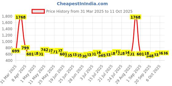 myntra.com Stylecast X Hersheinbox Urban Vibe Graphic Printed Oversized T-shirt stylecast x hersheinbox Price History Graph from 31 Mar 2025 to 10 Oct 2025