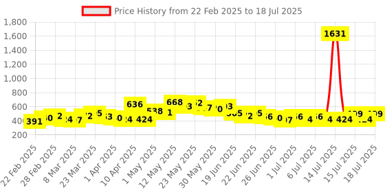 myntra.com Stylecast X Hersheinbox V-Neck Gathers Top stylecast x hersheinbox Price History Graph from 22 Feb 2025 to 18 Jul 2025
