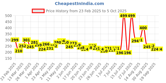 myntra.com Stylecast X Hersheinbox V-Neck Twisted & Smocked Detail Crop Top stylecast x hersheinbox Price History Graph from 23 Feb 2025 to 4 Oct 2025