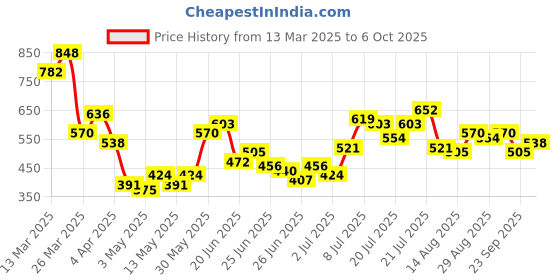 myntra.com Stylecast X Hersheinbox Velvet Bralette Crop Top stylecast x hersheinbox Price History Graph from 13 Mar 2025 to 6 Oct 2025