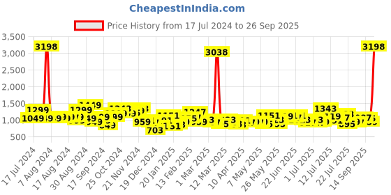 myntra.com Stylecast X Hersheinbox Velvet Finish Pocket Detail Jumpsuit stylecast x hersheinbox Price History Graph from 17 Jul 2024 to 26 Sep 2025