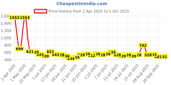 myntra.com Stylecast X Hersheinbox Versatile Fresh Sleeveless Crop Top stylecast x hersheinbox Price History Graph from 2 Apr 2025 to 5 Oct 2025